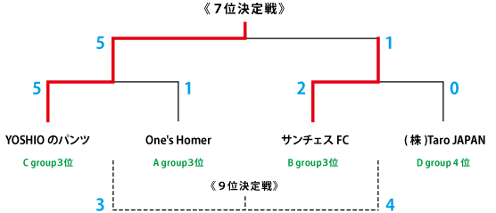 下位トーナメント結果