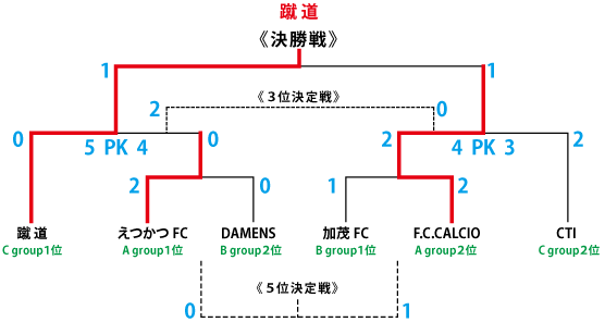 決勝トーナメント結果