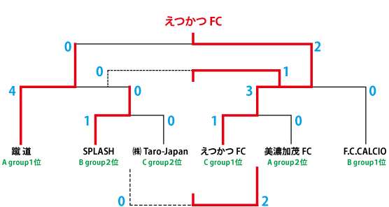 決勝トーナメント結果