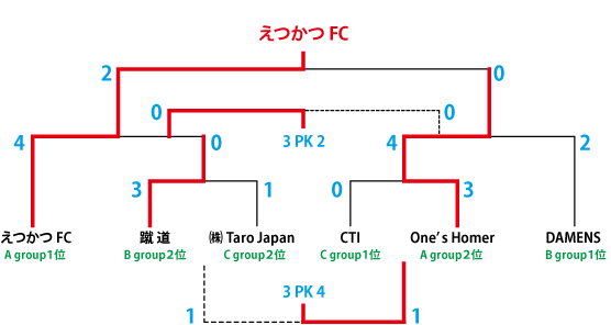 トーナメント結果