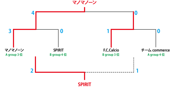 決勝トーナメント結果