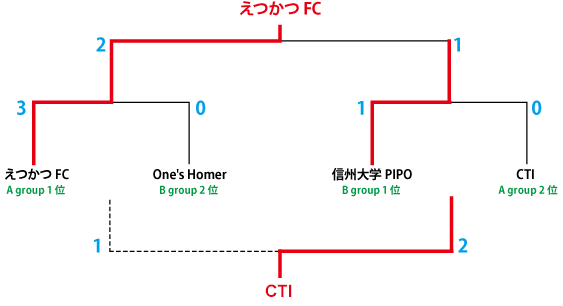 決勝トーナメント結果